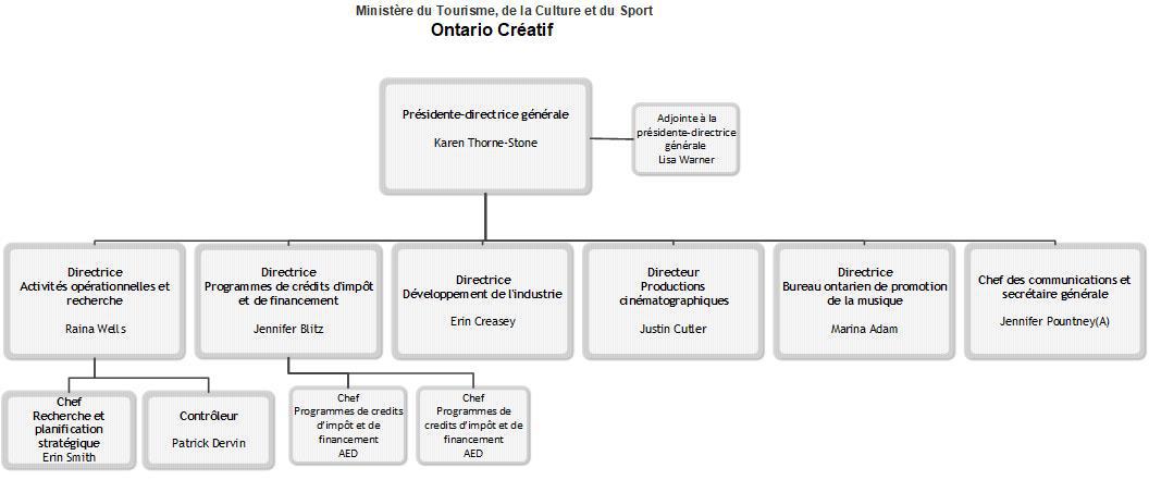 Organigramme