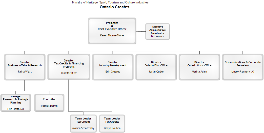 Organization Chart