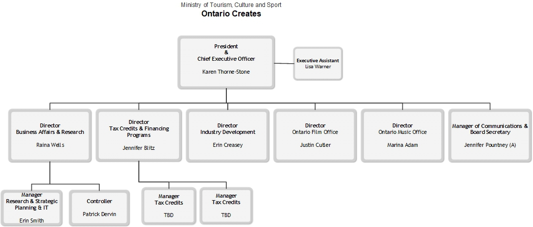 Organization Chart