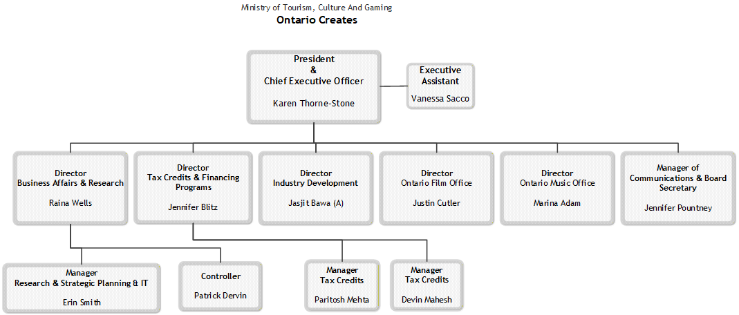 Organization Chart