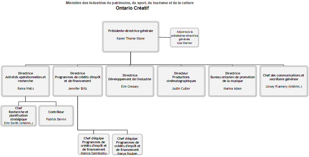 Organigramme