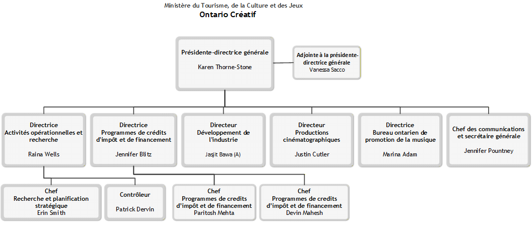 Organigramme