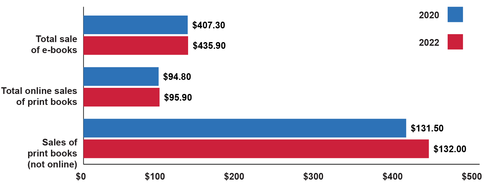 A pie chart depicting book publishing operating revenue by province. Ontario makes up approximately two thirds of the chart, and one quarter taken up by Quebec. Half of the remaining area is British Columbia, followed by all other provinces and territories combined.