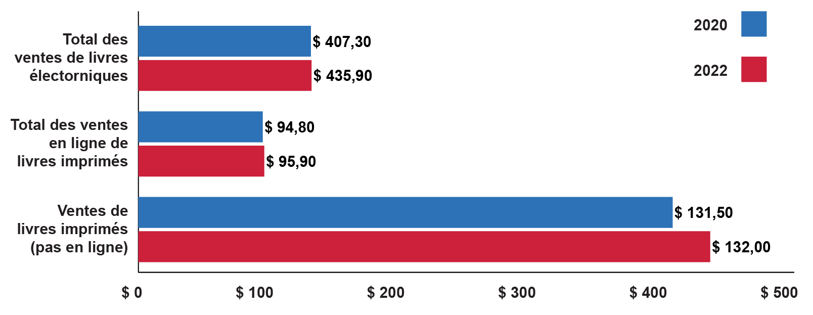 Diagramme à barres horizontales montrant la valeur nette des ventes de livres en Ontario, avec des données de 2020 et 2022. La vente de livres imprimés en personne (et non en ligne) reste la source la plus importante de revenus.