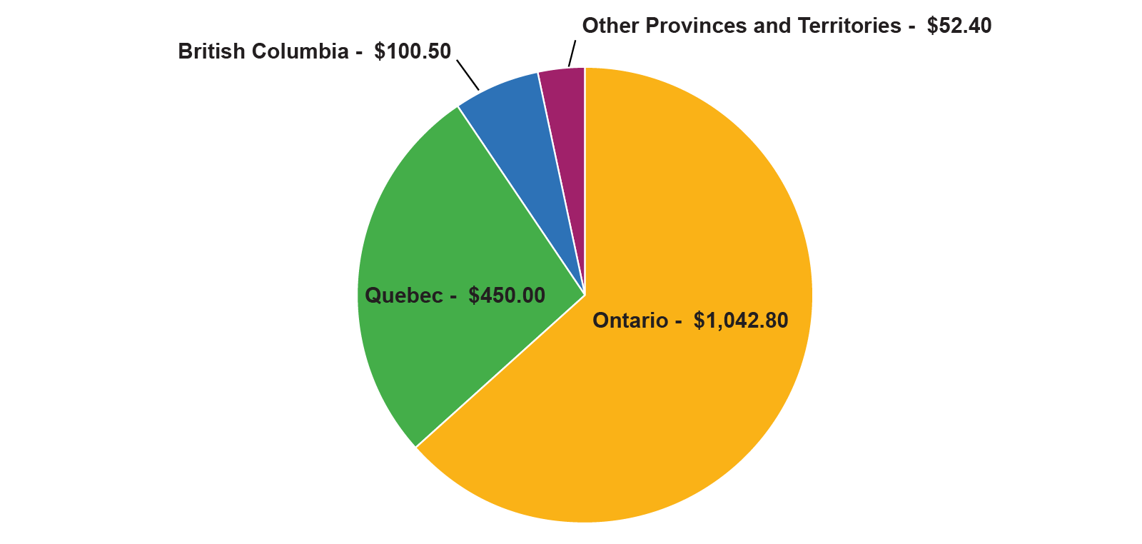 A horizontal bar chart showing the net value of book sales in Ontario, with data from both 2020 and 2022. The sale of print books in-person (not online) remains the most significant source of sales revenue