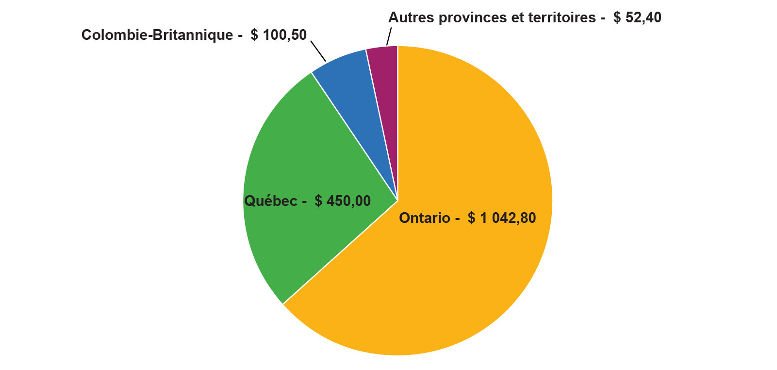 Diagramme circulaire illustrant les revenus d’exploitation de l’édition de livres par province. L’Ontario représente environ les deux tiers du graphique, et le Québec en occupe le quart. La moitié de la surface restante est occupée par la Colombie-Britannique, suivie de toutes les autres provinces et de tous les territoires combinés.]