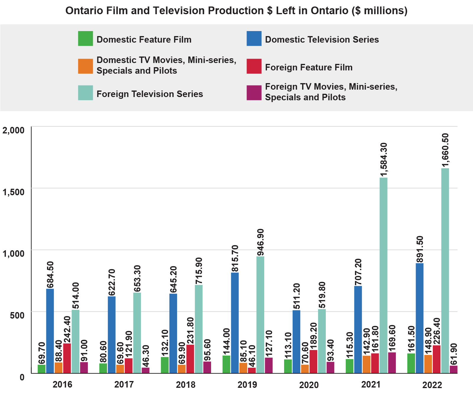 Alt text: A column chart showing statistics for the years 2016-2022 on production dollars left in Ontario by both domestic and foreign feature films, televisions series, and TV movies, mini-series, specials and pilots.