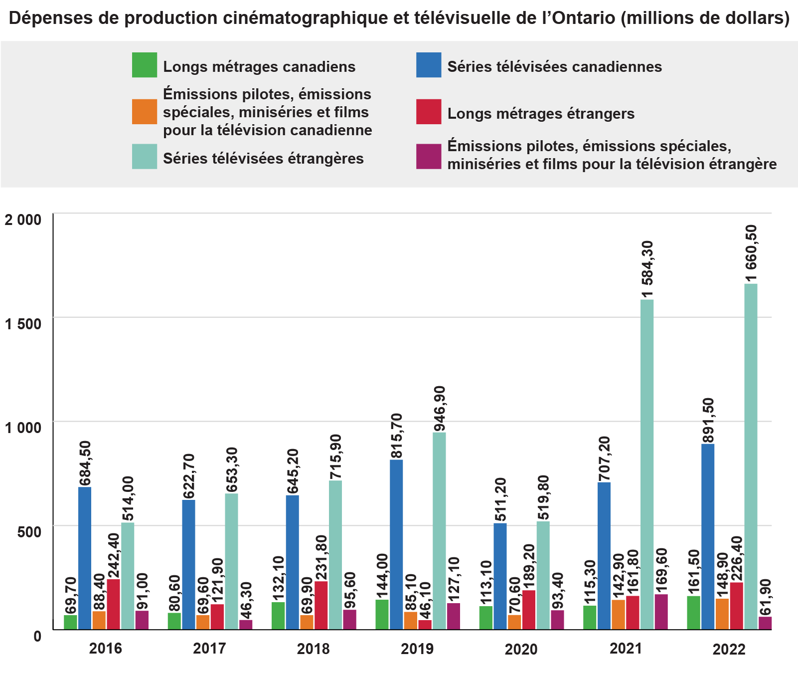 Un graphique à colonnes montrant les statistiques de 2016 à 2022 sur les sommes laissées en Ontario par la production nationale et étrangère de longs métrages, de séries télévisées, de téléfilms, de miniséries, d’émissions spéciales et d’émissions pilotes