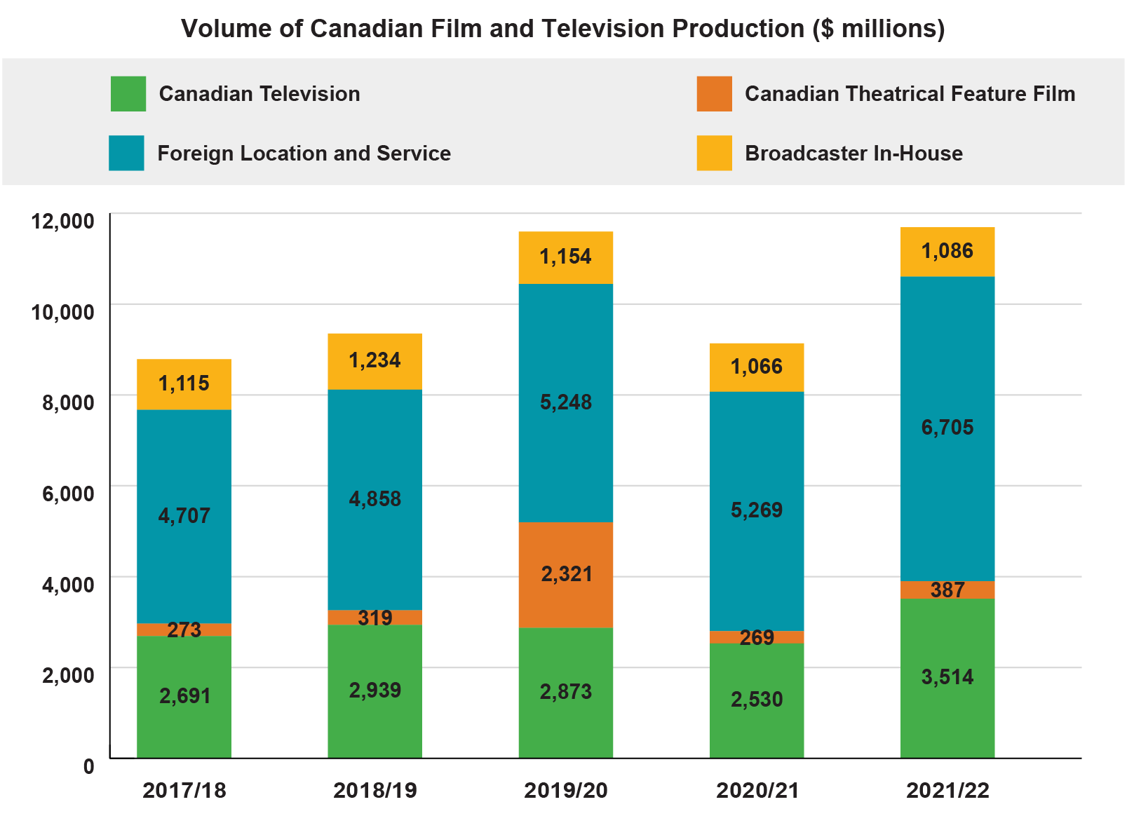 A stacked bar chart showing volume of Canadian film and television production in millions of dollars spanning from the 2017/18 fiscal year to the 2021/22 year. The chart gives data for Canadian television, Canadian theatrical feature film, foreign location and service (FLS), and broadcaster in-house.