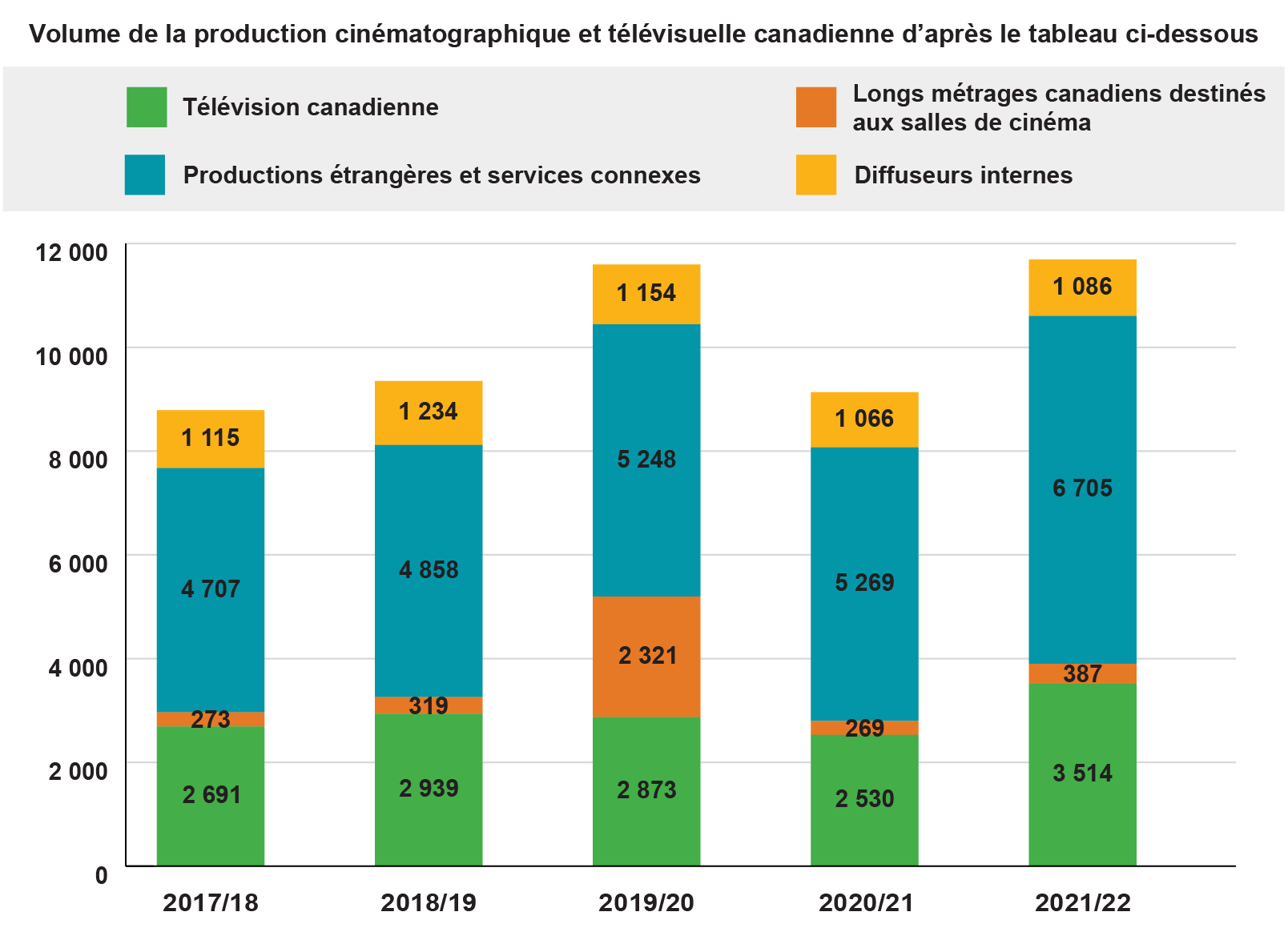 Graphique à barres empilées montrant le volume de production cinématographique et télévisuelle canadienne en millions de dollars, de l’exercice 2017-2018 à l’exercice 2021-2022. Le graphique fournit des données pour la télévision canadienne, les longs métrages canadiens destinés aux salles de cinéma, les productions étrangères et services connexes, et les diffuseurs internes.