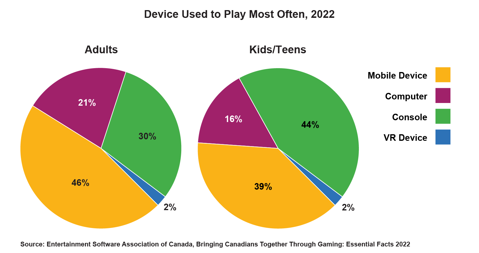 A pie chart depicting the devices that adults use most often for gaming purposes in Canada. The most commonly used device is the mobile device or smartphone (47%), followed by consoles (30%), computers (21%), and VR devices (2%). Note: total may not add up to 100% due to rounding. 