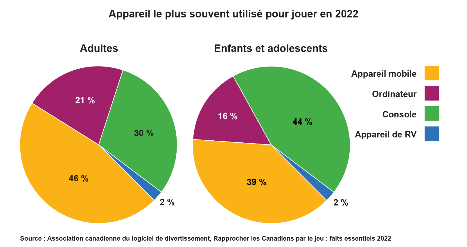 Diagramme circulaire illustrant les appareils que les adultes utilisent le plus souvent pour jouer au Canada. L'appareil le plus utilisé est l'appareil mobile ou le téléphone intelligent (47 %), suivi des consoles (30 %), des ordinateurs (21 %) et des appareils de RV (2 %). Remarque : les chiffres ayant été arrondis, le total peut ne pas atteindre 100 %.
Diagramme circulaire décrivant les appareils que les enfants et les adolescents utilisent le plus souvent pour jouer au Canada. L'appareil le plus utilisé est la console (43 %), suivie des appareils mobiles ou des téléphones intelligents (39 %), des ordinateurs (16 %) et des appareils de RV (2 %). Remarque : les chiffres ayant été arrondis, le total peut ne pas atteindre 100 %.