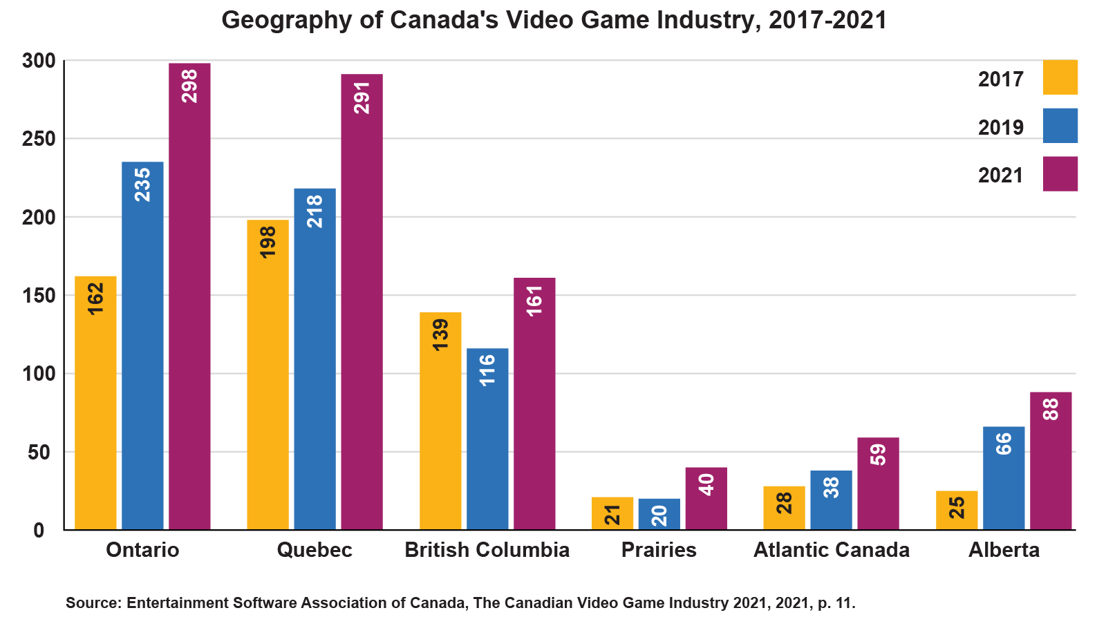 A column chart depicting the distribution of video game companies in Canada by province/region for the years 2017, 2019, 2021. Ontario has the greatest representation, followed by Quebec then British Columbia. Alberta is next, followed by the Prairies, then Atlantic Canada. There are no companies in the Territories.