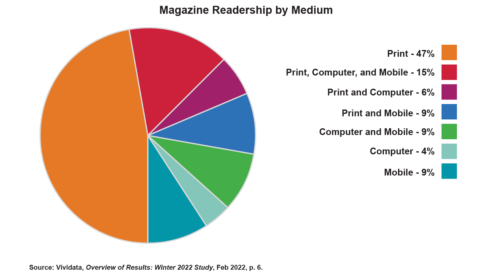 A pie chart showing magazine readership by medium, with categories for print, computer, mobile, and all combinations of multiple media. By far the highest percentage is attributable to print, followed by all three in combination.