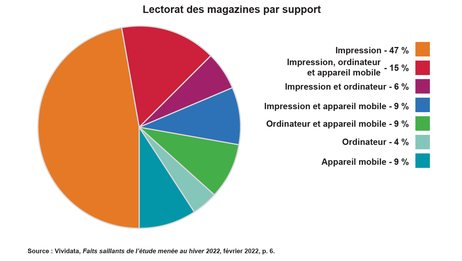 Un diagramme circulaire montrant le lectorat des magazines par support, avec des catégories pour l’imprimé, l’ordinateur, le mobile et toutes les combinaisons de supports multiples. Le pourcentage le plus élevé est de loin attribuable à la presse écrite, suivie des trois médias combinés