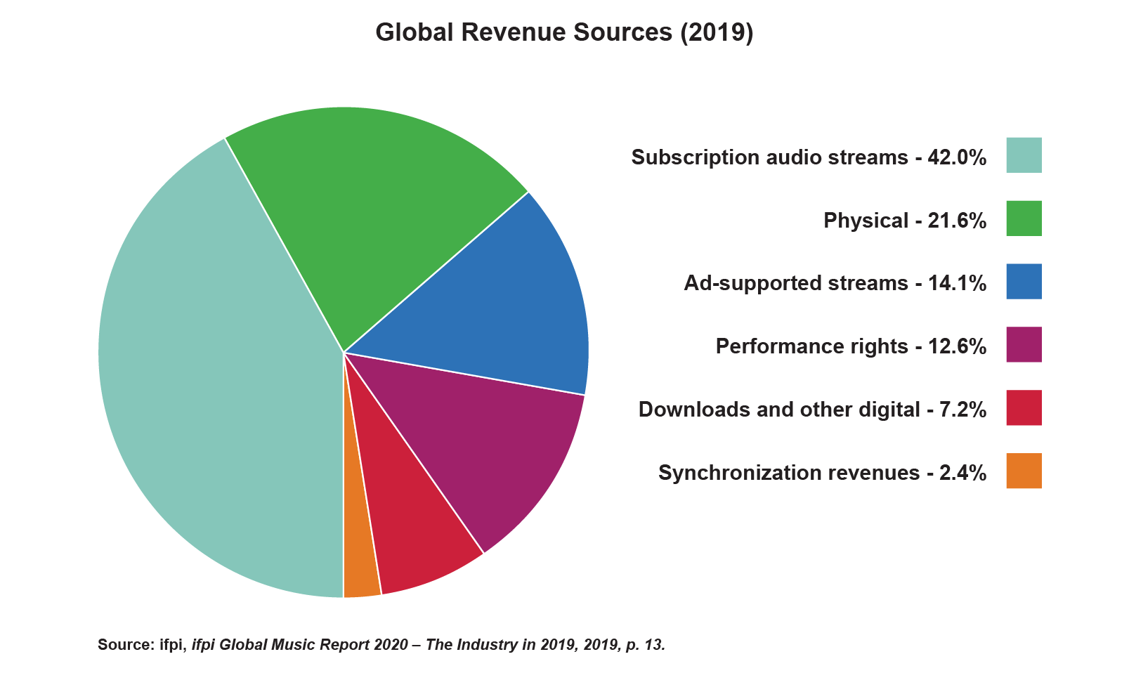A pie chart depicting the global music industry revenue sources in 2019. The highest percentage is subscription audio streams at 42%, followed by physical at 21.6%, ad-supported streams at 14.1%, performance rights at 12.6%, downloads and other digital at 7.2%, and synchronization revenues at 2.4%.