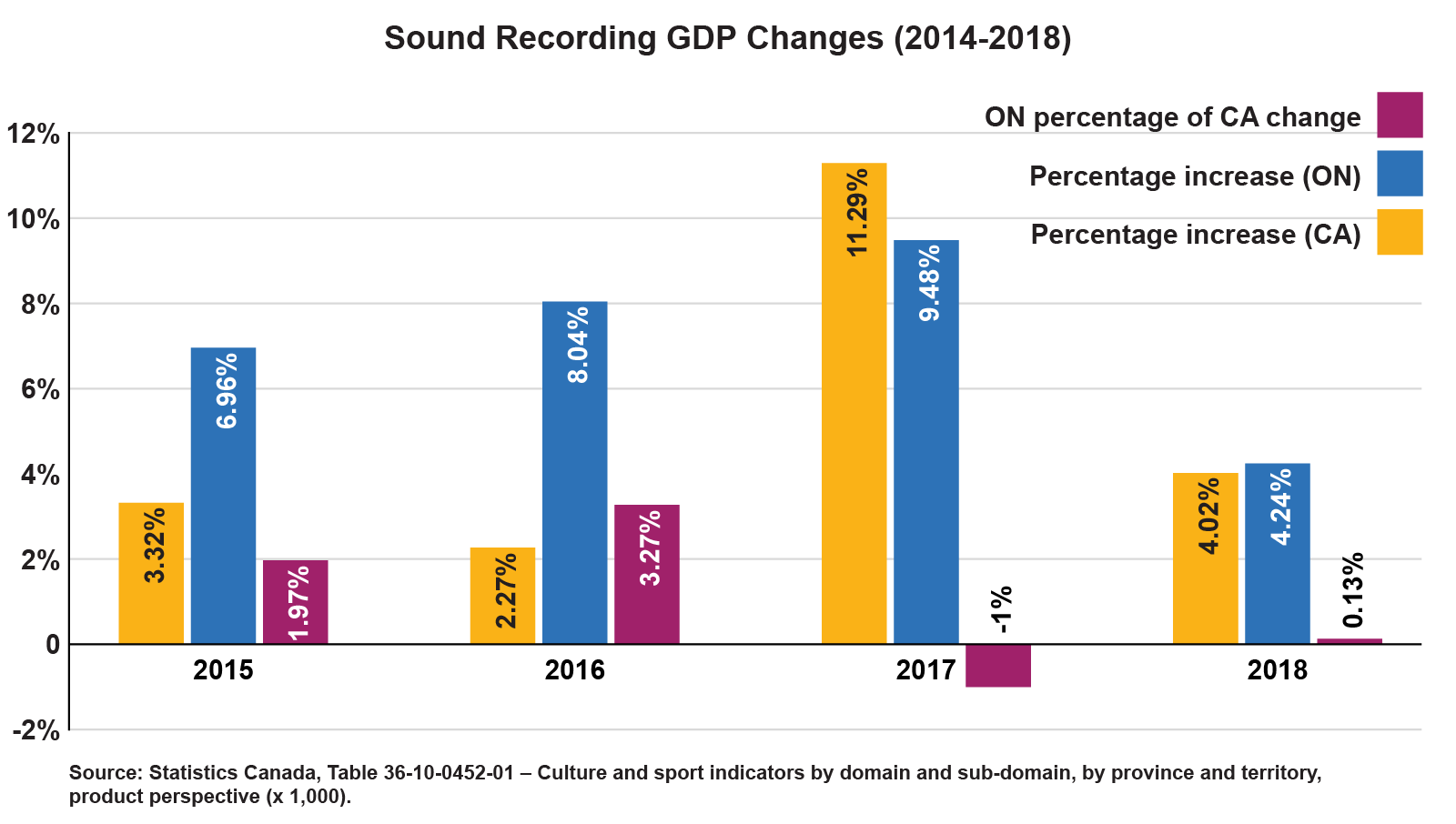 A bar chart depicting the GDP increases for Canada and Ontario, as well as the change in what percentage of national GDP Ontario contributed. In all years but 2017, Ontario's increase surpassed Canada's increase.