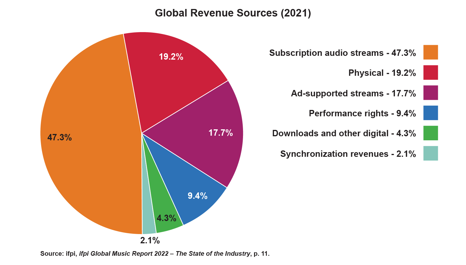 A pie chart depicting the global music industry revenue sources in 2021. The highest percentage is subscription audio streams at 47.3%, followed by physical at 19.2%, ad-supported streams at 17.7%, performance rights at 9.4%, downloads and other digital at 4.3%, and synchronization revenues at 2.1%.