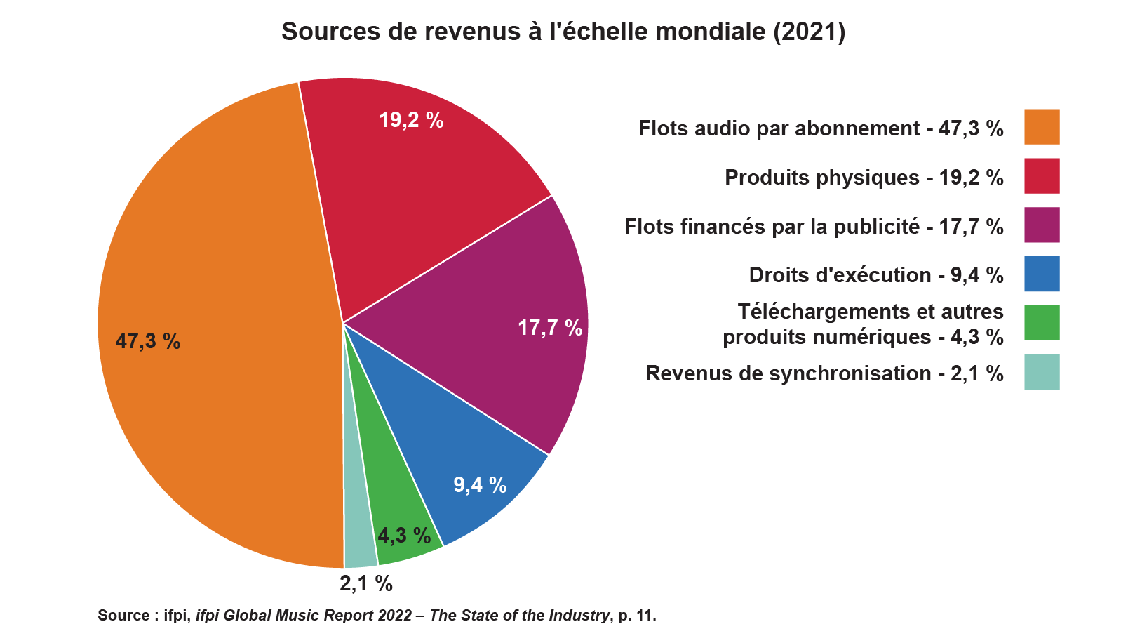 Diagramme circulaire décrivant les sources de revenus de l’industrie musicale à l’échelle mondiale en 2021. Le pourcentage le plus élevé est celui des flots audio par abonnement, à 47,3 %, suivi des produits physiques, à 19,2 %, des flots financés par la publicité, à 17,7 %, des droits d’exécution, à 9,4 %, des téléchargements et autres produits numériques, à 4,3 %, et des revenus de synchronisation, à 2,1 %.
