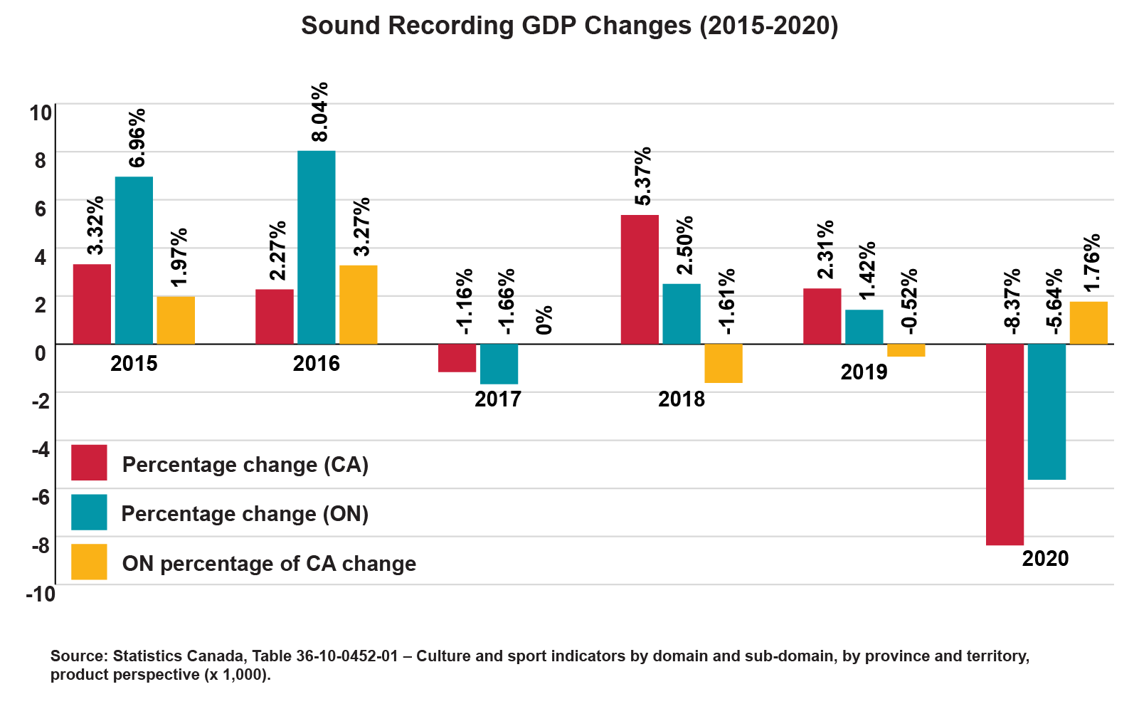 A bar chart depicting the GDP increases for Canada and Ontario, as well as the change in what percentage of national GDP Ontario contributed.