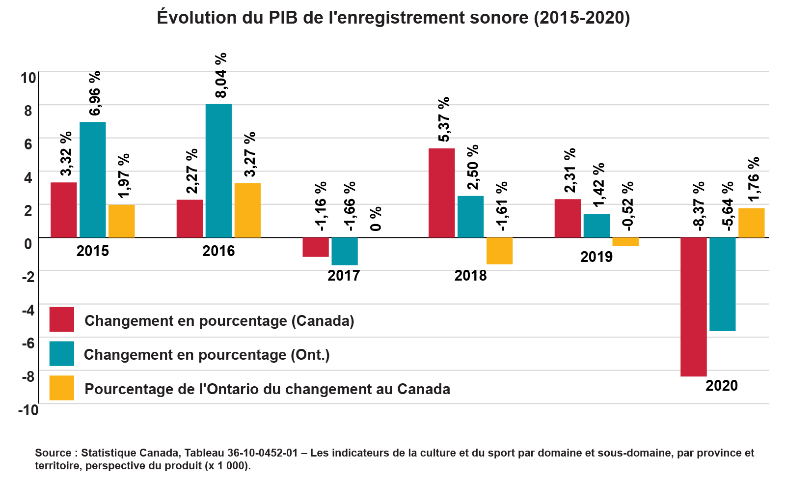 Diagramme à barres illustrant les augmentations du PIB pour le Canada et l’Ontario, ainsi que le changement du pourcentage du PIB national auquel l’Ontario a contribué.