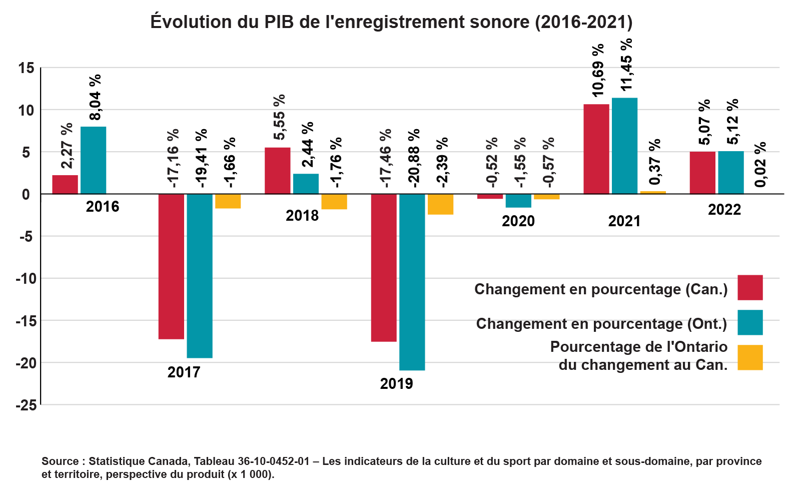 Évolution du PIB de l’enregistrement sonore (2017-2021) ». Texte alternatif : Un diagramme à barres décrivant les augmentations du PIB pour le Canada et l’Ontario, ainsi que l’évolution du pourcentage du PIB national auquel l’Ontario a contribué.