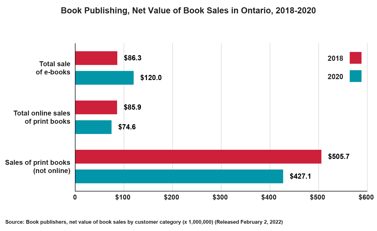 A horizontal bar chart showing the net value of book sales in Ontario, with data from both 2018 and 2020. The sale of print books in-person (not online) remains the most significant source of sales revenue. However, the total sales of ebooks in 2020 has exceeded what was sold in 2018.