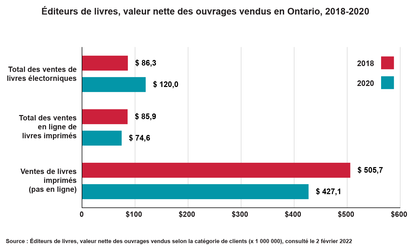 Diagramme à barres horizontales montrant la valeur nette des ventes de livres en Ontario, avec des données de 2018 et 2020. La vente de livres imprimés en personne (et non en ligne) reste la source la plus importante de revenus. Cependant, les ventes totales de livres électroniques en 2020 ont dépassé les ventes de 2018.