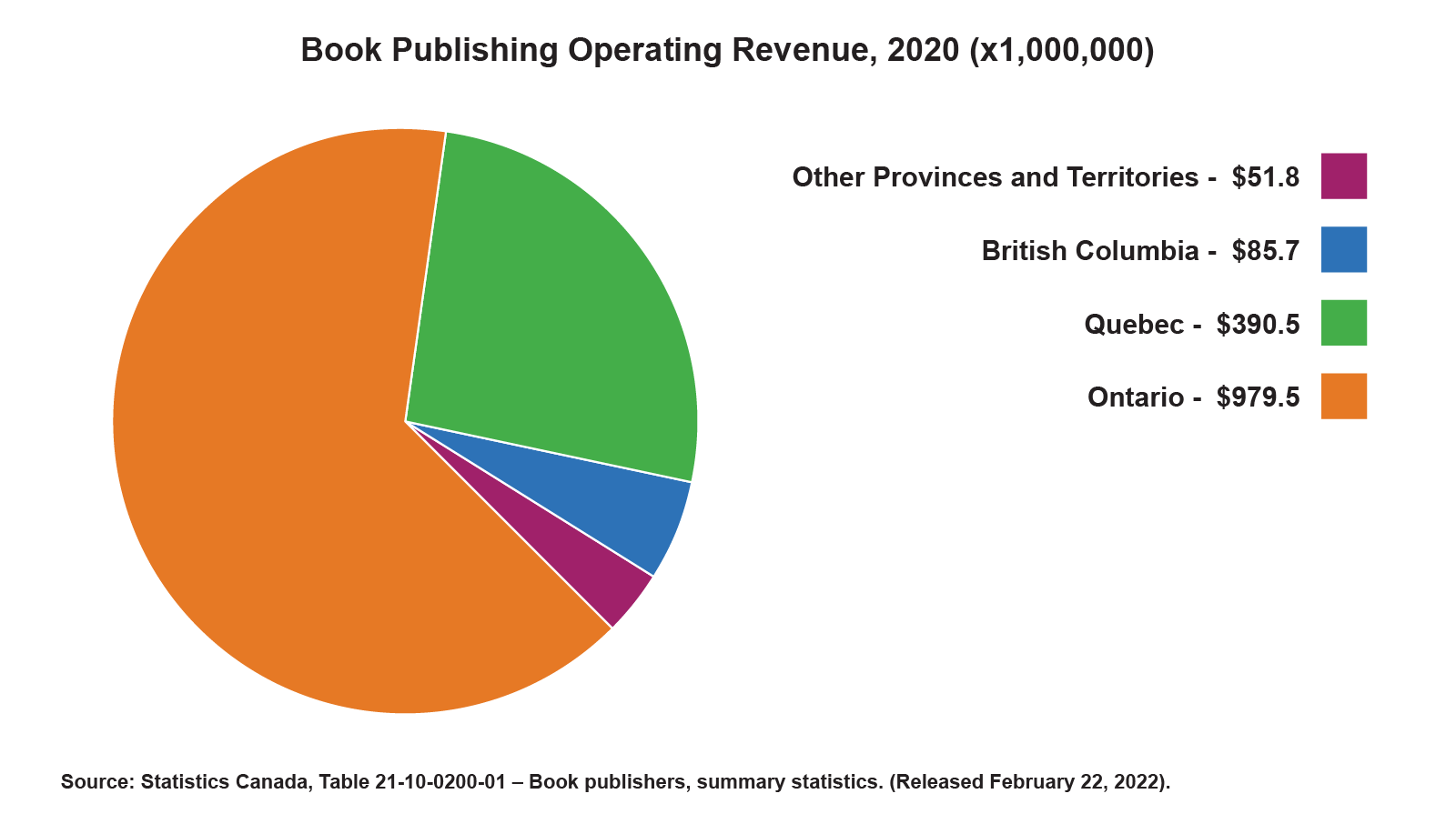 A pie chart depicting book publishing operating revenue by province. Ontario makes up approximately two thirds of the chart, and one quarter taken up by Quebec. Half of the remaining area is British Columbia, followed by all other provinces and territories combined.