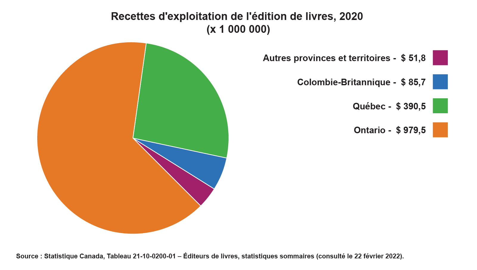 Diagramme circulaire illustrant les revenus d’exploitation de l’édition de livres par province. L’Ontario représente environ les deux tiers du graphique, et le Québec en occupe le quart. La moitié de la surface restante est occupée par la Colombie-Britannique, suivie de toutes les autres provinces et de tous les territoires combinés.